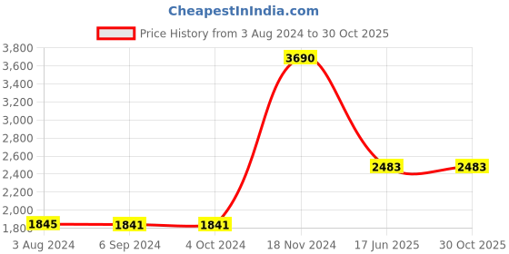 tatacliq.com Baggit Dylan Angola Green PU Solid Laptop Messenger Bag baggit Price History Graph from 3 Aug 2024 to 29 Oct 2025