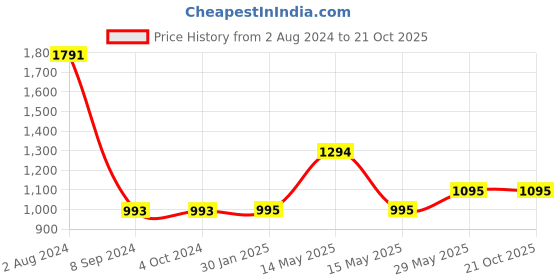 tatacliq.com Baggit Entrap Brighton Golden PU Solid Clutch baggit Price History Graph from 2 Aug 2024 to 20 Oct 2025