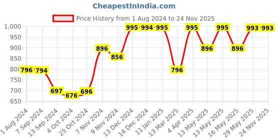 tatacliq.com Baggit Fern Mint green Printed Small Sling Handbag baggit Price History Graph from 1 Aug 2024 to 24 Nov 2025
