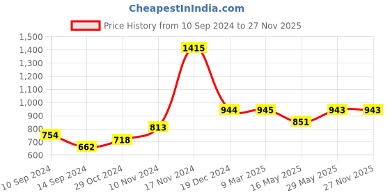 tatacliq.com Baggit Flax Yellow PVC Textured Handbag baggit Price History Graph from 10 Sep 2024 to 26 Nov 2025