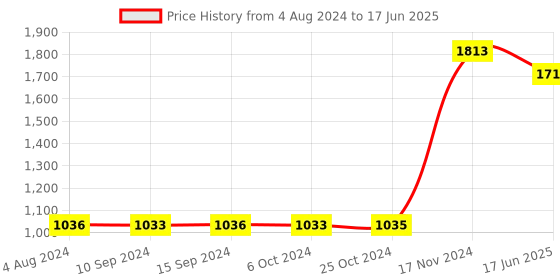 tatacliq.com Baggit Freaky Sheep Black PU Solid Wallet baggit Price History Graph from 4 Aug 2024 to 17 Jun 2025
