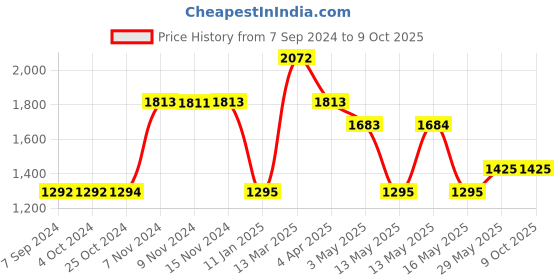 tatacliq.com Baggit Fuchsia Solid Small Bowler Handbag baggit Price History Graph from 7 Sep 2024 to 8 Oct 2025