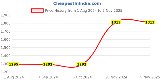 tatacliq.com Baggit Ginger Spice PVC Textured Tote Handbag baggit Price History Graph from 1 Aug 2024 to 4 Nov 2025