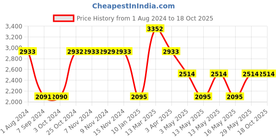 tatacliq.com Baggit Ginnie Jenkin Blue PU Solid Handbag baggit Price History Graph from 1 Aug 2024 to 18 Oct 2025