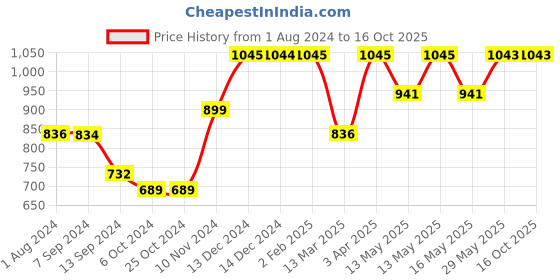 tatacliq.com Baggit Gold Solid Small Cross Body Bag baggit Price History Graph from 1 Aug 2024 to 16 Oct 2025