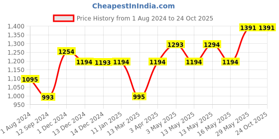 tatacliq.com Baggit Golden Medium Duffle Bag for Women baggit Price History Graph from 1 Aug 2024 to 22 Oct 2025