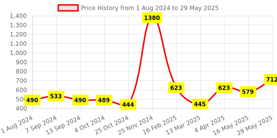 tatacliq.com Baggit Golden Printed Bi-Fold Wallet for Women baggit Price History Graph from 1 Aug 2024 to 29 May 2025