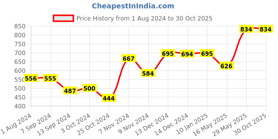 tatacliq.com Baggit Golden Printed Small Bi-Fold Wallet for Women baggit Price History Graph from 1 Aug 2024 to 30 Oct 2025
