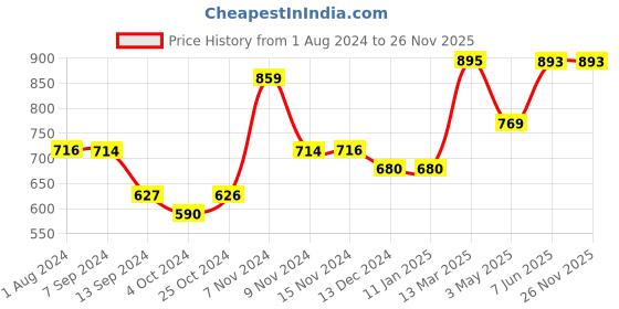 tatacliq.com Baggit Golden Printed Wallet for Women baggit Price History Graph from 1 Aug 2024 to 25 Nov 2025