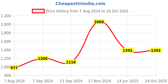 tatacliq.com Baggit Golden PVC Solid Tote Handbag baggit Price History Graph from 7 Aug 2024 to 22 Oct 2025