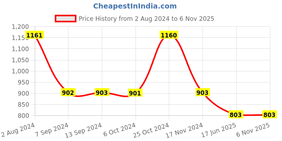 tatacliq.com Baggit Golden Shimmer Small Cross Body Bag baggit Price History Graph from 2 Aug 2024 to 5 Nov 2025