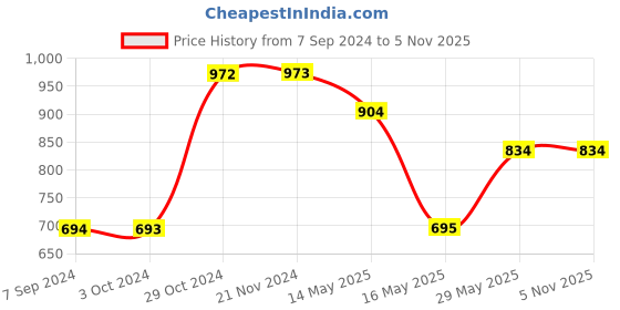 tatacliq.com Baggit Golden Small Cross Body Bag baggit Price History Graph from 7 Sep 2024 to 3 Nov 2025