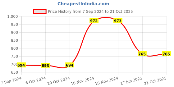 tatacliq.com Baggit Golden Solid Clutch baggit Price History Graph from 7 Sep 2024 to 20 Oct 2025