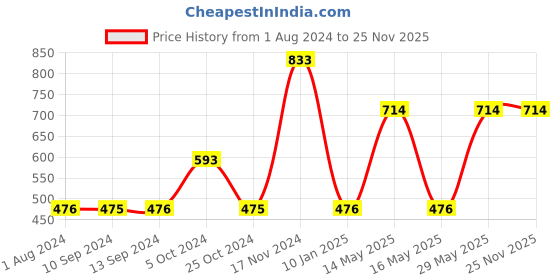 tatacliq.com Baggit Golden Solid Medium Clutch baggit Price History Graph from 1 Aug 2024 to 25 Nov 2025