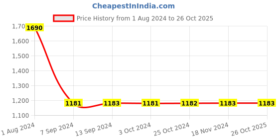 tatacliq.com Baggit Golden Solid Medium Sling Handbag baggit Price History Graph from 1 Aug 2024 to 25 Oct 2025