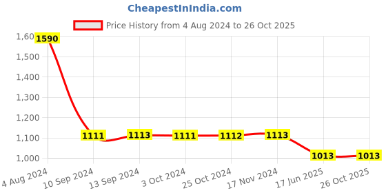 tatacliq.com Baggit Golden Solid Small Sling Handbag baggit Price History Graph from 4 Aug 2024 to 26 Oct 2025