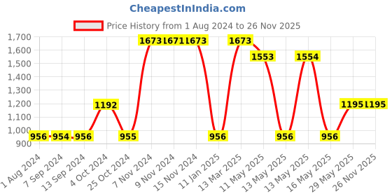 tatacliq.com Baggit Golden Textured Medium Sling Handbag baggit Price History Graph from 1 Aug 2024 to 25 Nov 2025
