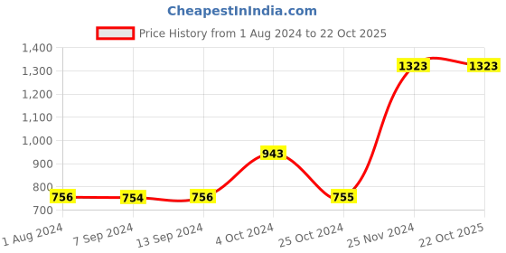 tatacliq.com Baggit Golden Textured Small Sling Handbag baggit Price History Graph from 1 Aug 2024 to 22 Oct 2025
