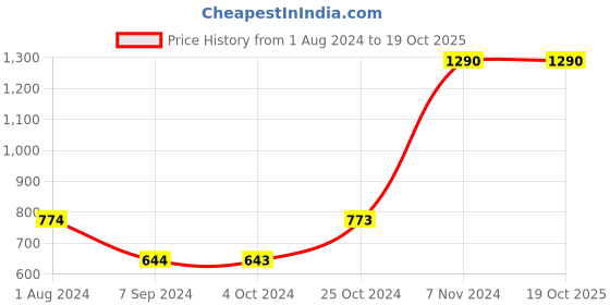 tatacliq.com Baggit Gravity Green Solid Medium Handbag baggit Price History Graph from 1 Aug 2024 to 18 Oct 2025