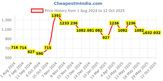tatacliq.com Baggit Gravity Green Solid Small Sling Handbag baggit Price History Graph from 1 Aug 2024 to 11 Oct 2025