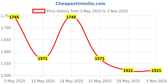 tatacliq.com Baggit Green Animal Effect Medium Tote baggit Price History Graph from 3 May 2025 to 3 Nov 2025