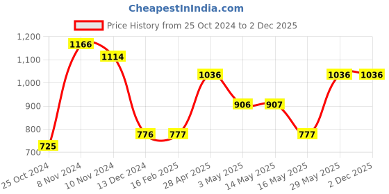 tatacliq.com Baggit Green Animal Effect Small Cross Body Bag baggit Price History Graph from 25 Oct 2024 to 2 Dec 2025