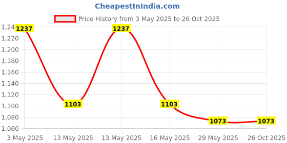 tatacliq.com Baggit Green Color Block Extra Small Camera Bag baggit Price History Graph from 3 May 2025 to 26 Oct 2025