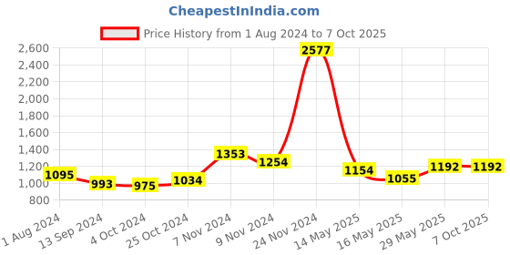 tatacliq.com Baggit Green Color Block Medium Sling Handbag baggit Price History Graph from 1 Aug 2024 to 6 Oct 2025