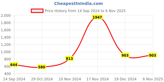 tatacliq.com Baggit Green Color Block Medium Sling Handbag baggit Price History Graph from 14 Sep 2024 to 5 Nov 2025