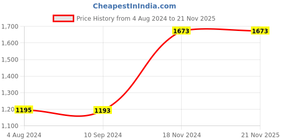 tatacliq.com Baggit Green Color Block Medium Tote Handbag baggit Price History Graph from 4 Aug 2024 to 20 Nov 2025