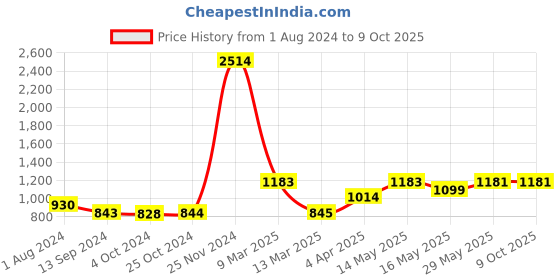 tatacliq.com Baggit Green Color Block Small Sling Handbag baggit Price History Graph from 1 Aug 2024 to 8 Oct 2025