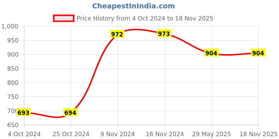 tatacliq.com Baggit Green Color Block Tri-Fold Wallet for Women baggit Price History Graph from 4 Oct 2024 to 17 Nov 2025