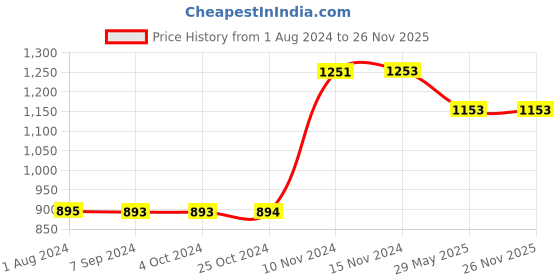 tatacliq.com Baggit Green Color Block Zip Around Wallet for Women baggit Price History Graph from 1 Aug 2024 to 26 Nov 2025