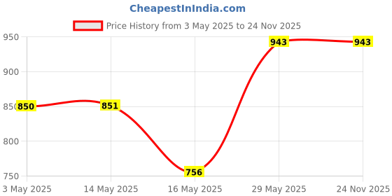 tatacliq.com Baggit Green Extra Large Bowling Bag baggit Price History Graph from 3 May 2025 to 23 Nov 2025