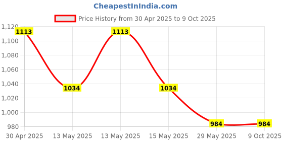 tatacliq.com Baggit Green Extra Small Cross Body Bag baggit Price History Graph from 30 Apr 2025 to 9 Oct 2025