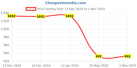 tatacliq.com Baggit Green Floral Small Mobile Pouch baggit Price History Graph from 13 Dec 2024 to 31 Oct 2025