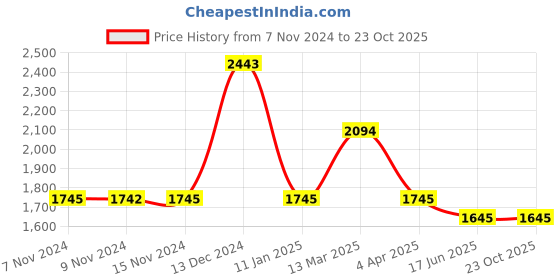 tatacliq.com Baggit Green Large Bowling Bag baggit Price History Graph from 7 Nov 2024 to 22 Oct 2025