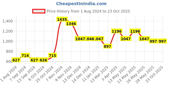tatacliq.com Baggit Green Large Cross Body Bag baggit Price History Graph from 1 Aug 2024 to 21 Oct 2025