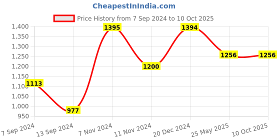 tatacliq.com Baggit Green Large Shoulder Bag baggit Price History Graph from 7 Sep 2024 to 10 Oct 2025