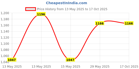 tatacliq.com Baggit Green Large Tote baggit Price History Graph from 13 May 2025 to 16 Oct 2025