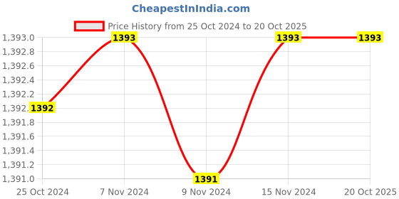 tatacliq.com Baggit Green Large Tote Bag baggit Price History Graph from 25 Oct 2024 to 19 Oct 2025