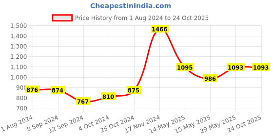 tatacliq.com Baggit Green Medium Backpack baggit Price History Graph from 1 Aug 2024 to 23 Oct 2025