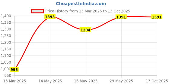 tatacliq.com Baggit Green Medium Backpack baggit Price History Graph from 13 Mar 2025 to 13 Oct 2025