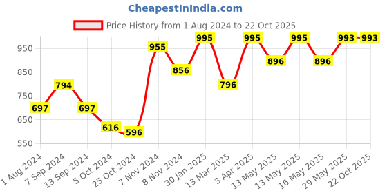tatacliq.com Baggit Green Medium Convertible Backpack baggit Price History Graph from 1 Aug 2024 to 21 Oct 2025