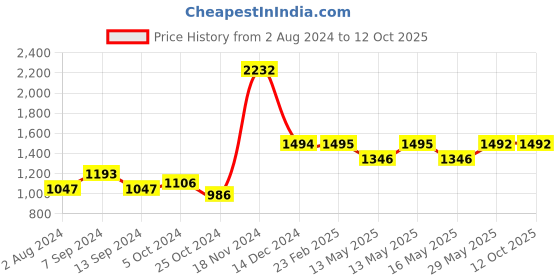 tatacliq.com Baggit Green Medium Convertible Backpack baggit Price History Graph from 2 Aug 2024 to 12 Oct 2025