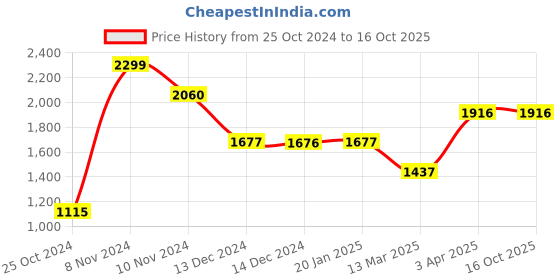 tatacliq.com Baggit Green Medium Cross Body Bag baggit Price History Graph from 25 Oct 2024 to 16 Oct 2025