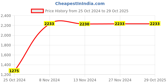 tatacliq.com Baggit Green Medium Cross Body Bag baggit Price History Graph from 25 Oct 2024 to 29 Oct 2025