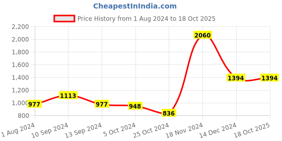 tatacliq.com Baggit Green Medium Duffle Bag for Women baggit Price History Graph from 1 Aug 2024 to 18 Oct 2025