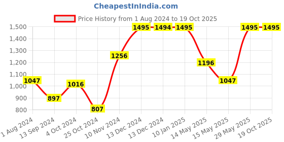 tatacliq.com Baggit Green Medium Handbag baggit Price History Graph from 1 Aug 2024 to 18 Oct 2025