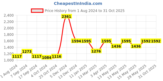 tatacliq.com Baggit Green Medium Messenger Bag baggit Price History Graph from 1 Aug 2024 to 30 Oct 2025